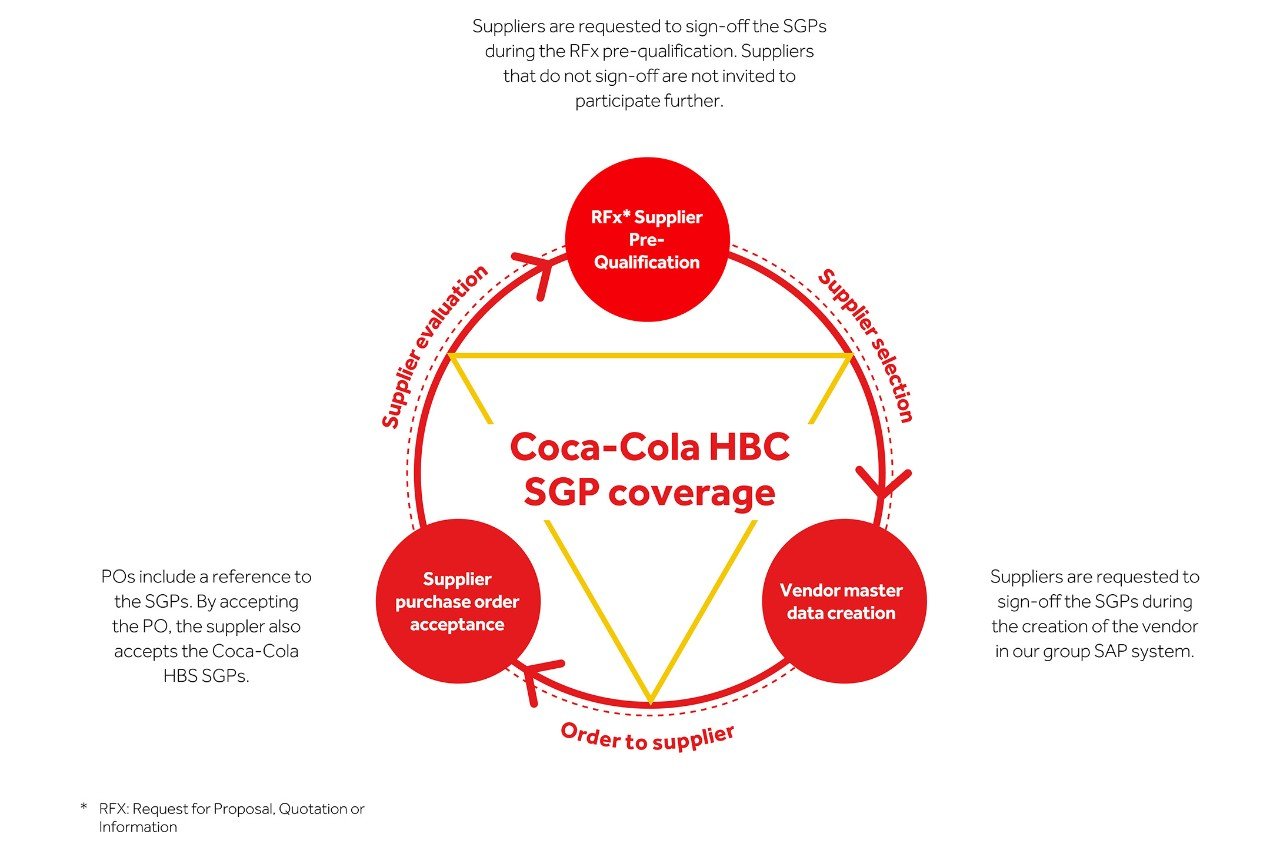 Supply Chain  Coca-Cola HBC