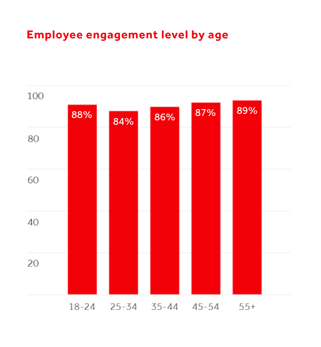 employee-engagement-level-by-age-2023